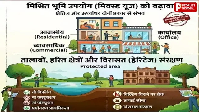 MP में बदलेंगे भूमि उपयोग के नियम, हर जोन के लिए बनेगी नेगेटिव लिस्ट; हरित क्षेत्रों में निर्माण पर होगी सख्ती