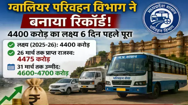 4400 करोड़ का राजस्व लक्ष्य 6 दिन पहले पूरा, 4700 करोड़ तक पहुंचने की उम्मीद