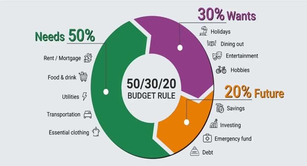 अपनाएं 50-30-20 रूल, आसान तरीके से संभालें अपनी सैलरी