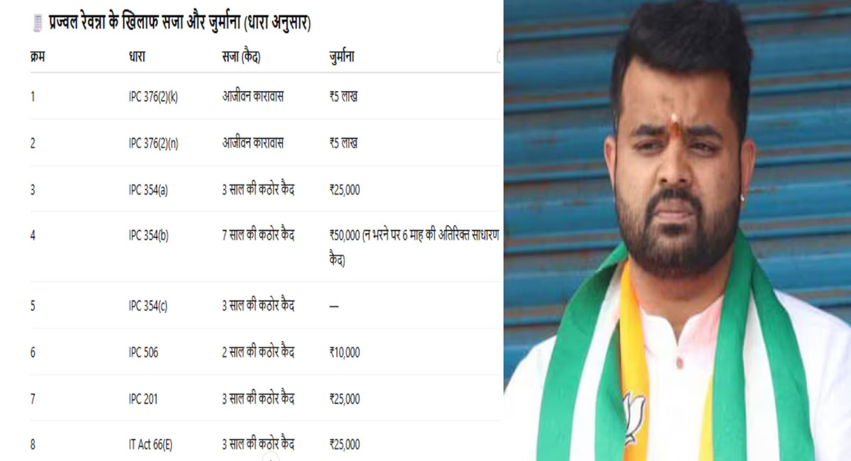 पूर्व सांसद प्रज्वल रेवन्ना को उम्रकैद, कोर्ट ने 11 लाख का जुर्माना भी लगाया; रेप केस में ठहराया गया था दोषी