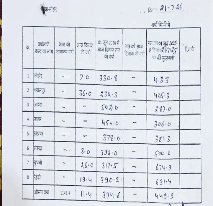 मेहरबान हुआ मानसून, झमाझम बारिश से किसानों को राहत, श्यामपुर में सर्वाधिक 36 एमएम बारिश