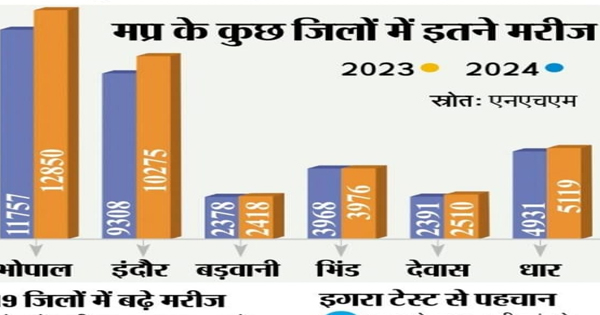 टीबी मुक्त होगा मध्य प्रदेश, मरीजों के संपर्क में आने वालों की भी होगी जांच, चलेगा अभियान