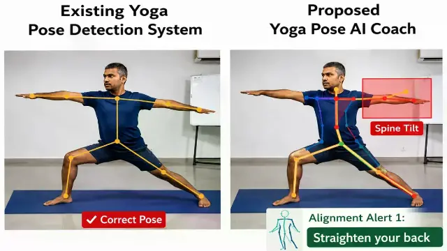 SGSITS के शोधकर्ताओं ने तैयार किया रियल टाइम योगा कोच